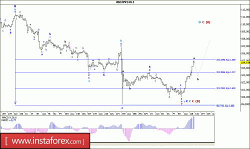 forex-wave-analysis-13-07-2016-4.gif