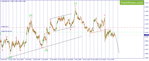 forex-wave-13-07-2016-1.png