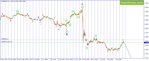 forex-wave-13-07-2016-2.png