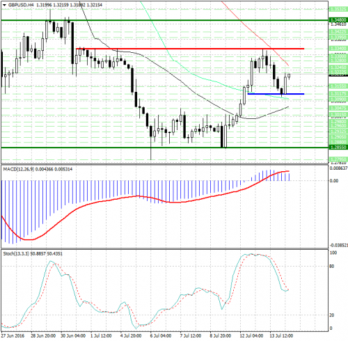 forex-analysis-gbpusd-14-07-2016.jpg