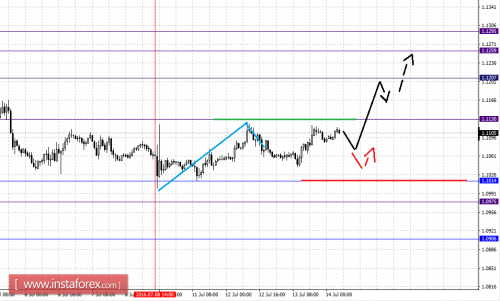 forex-fractal-analysis-14-07-2016-1.png