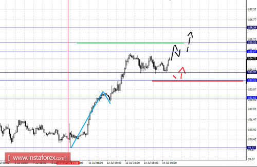 forex-fractal-analysis-14-07-2016-4.png