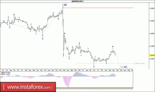 forex-wave-analysis-14-07-2016-2.gif