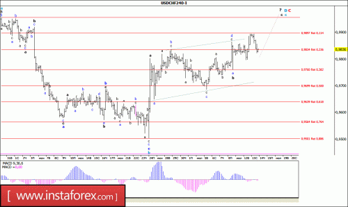 forex-wave-analysis-14-07-2016-3.gif