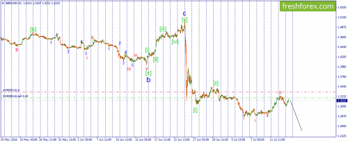 forex-wave-14-07-2016-2.png