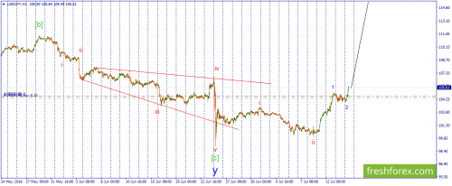 forex-wave-14-07-2016-3.png