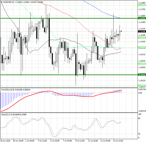 forex-analysis-eurusd-15-07-2016.jpg