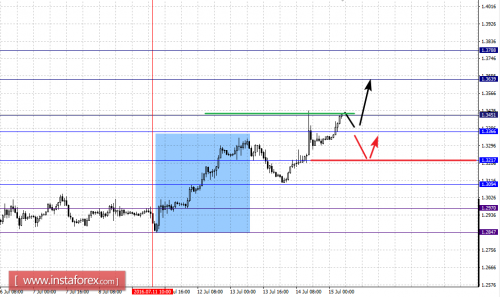 forex-fractal-analysis-15-07-2016-2.png