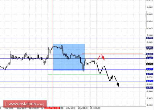 forex-fractal-analysis-15-07-2016-3.png