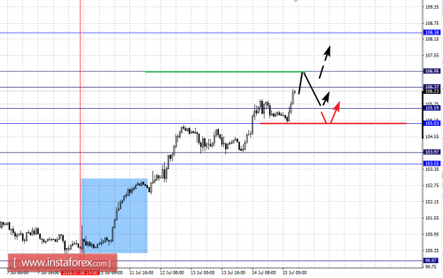 forex-fractal-analysis-15-07-2016-4.png