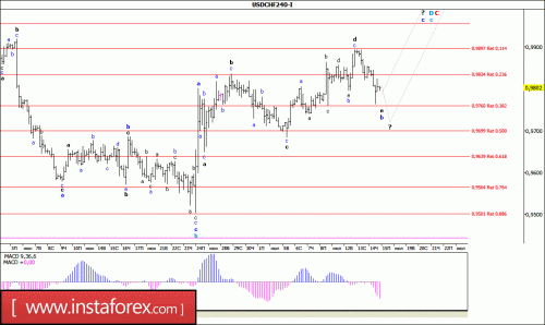 forex-wave-analysis-15-07-2016-3.gif
