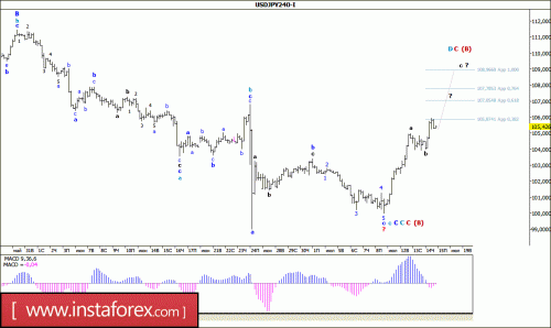 forex-wave-analysis-15-07-2016-4.gif