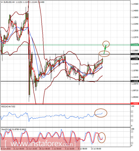 forex-prognosis-15-07-2016-1.png