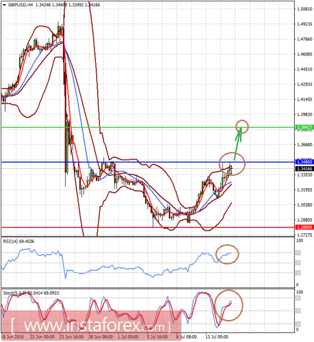 forex-prognosis-15-07-2016-2.png