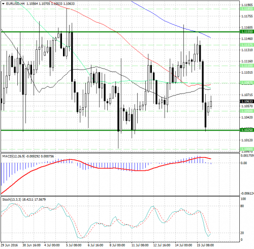 forex-analysis-eurusd-18-07-2016.jpg