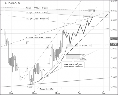 forex-audcad-18-07-2016.png