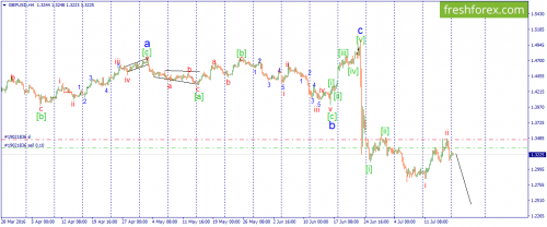 forex-wave-18-07-2016-2.png