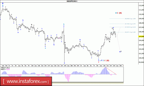 forex-wave-analysis-18-07-2016-4.gif
