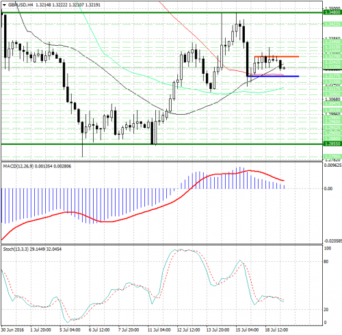 forex-analysis-gbpusd-19-07-2016.jpg