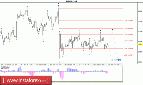 forex-wave-analysis-19-07-2016-1.gif