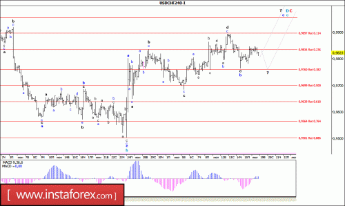 forex-wave-analysis-19-07-2016-3.gif