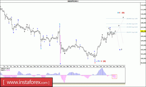 forex-wave-analysis-19-07-2016-4.gif