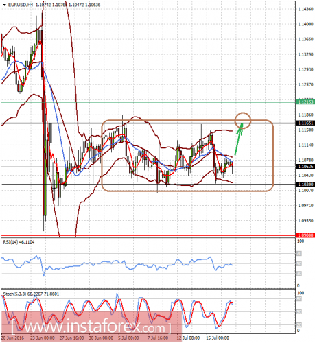 forex-prognosis-19-07-2016.png