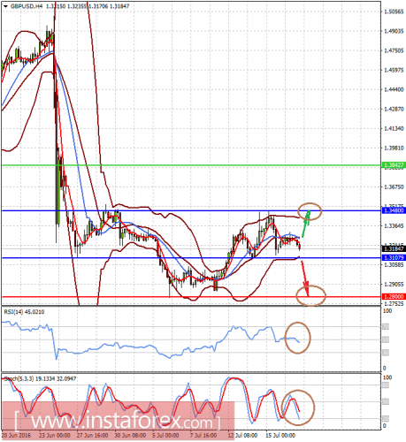 forex-prognosis-19-07-2016-2.png