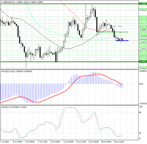 forex-analysis-gbpusd-20-07-2016.jpg