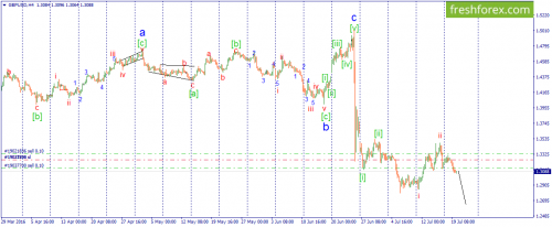 forex-wave-20-07-2016-2.png