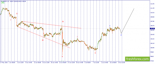 forex-wave-20-07-2016-3.png