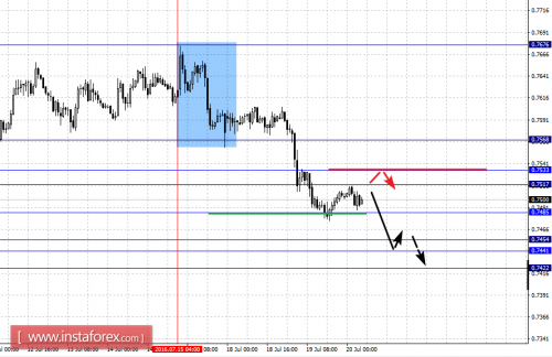 forex-fractal-analysis-20-07-2016-6.png