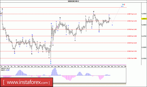 forex-wave-analysis-20-07-2016-3.gif