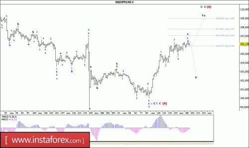 forex-wave-analysis-20-07-2016-4.gif