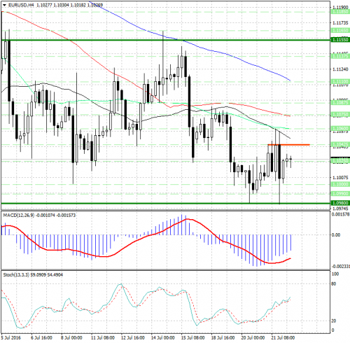 forex-analysis-eurusd-22-07-2016.jpg
