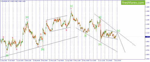 forex-wave-22-07-2016-1.png