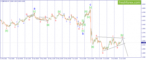 forex-wave-22-07-2016-2.png