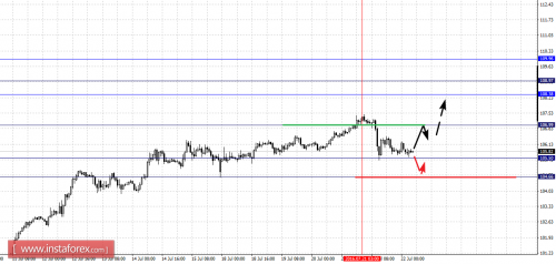 forex-fractal-analysis-22-07-2016-4.png