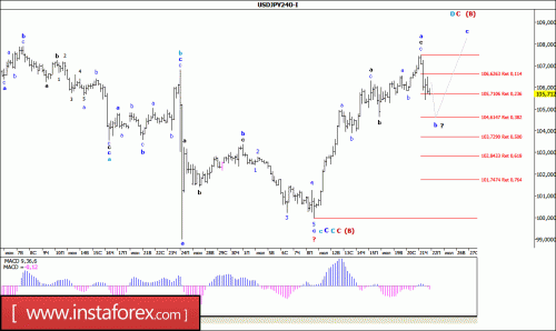 forex-wave-analysis-22-07-2016-4.gif