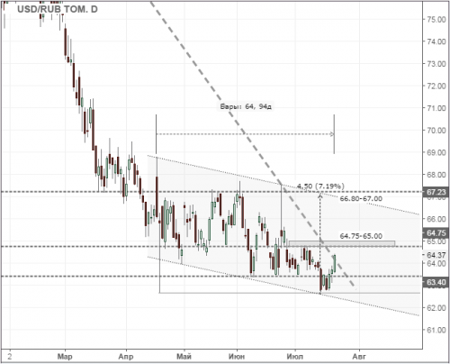 forex-usdrub-22-07-2016.png