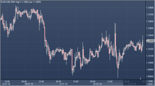 forex-cfd-futures-22-07-2016.png