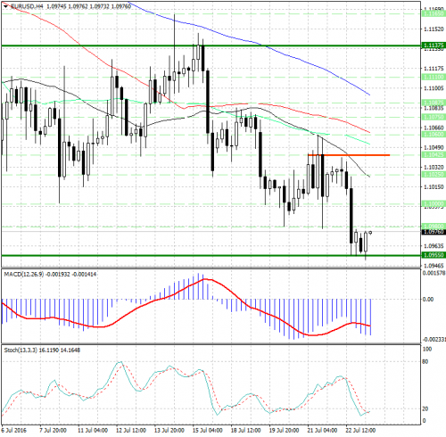 forex-analysis-eurusd-25-07-2016.jpg