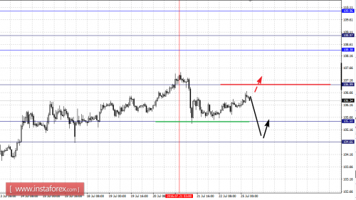 forex-fractal-analysis-25-07-2016-4.png