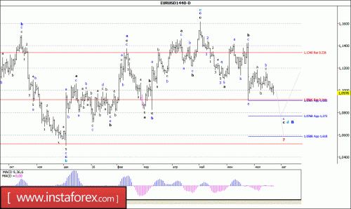 forex-wave-analysis-weekly-25-07-2016-1.gif