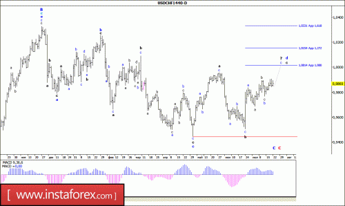 forex-wave-analysis-weekly-25-07-2016-3.gif