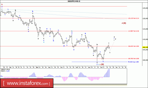 forex-wave-analysis-weekly-25-07-2016-4.gif