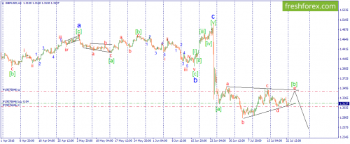 forex-wave-25-07-2016-2.png