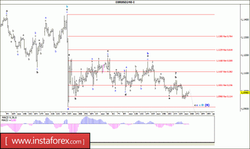 forex-wave-analysis-26-07-2016-1.gif