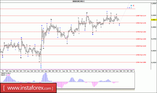forex-wave-analysis-26-07-2016-3.gif