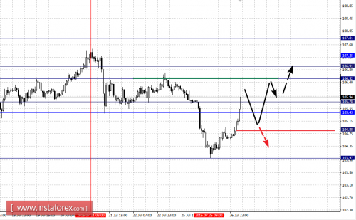 forex-fractal-analysis-27-07-2016-4.png